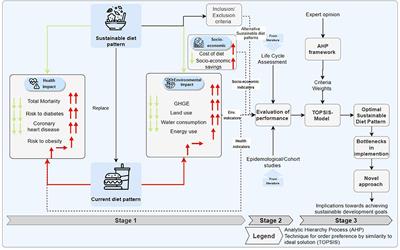 Transitioning to sustainable healthy diets: A model-based and conceptual system thinking approach to optimized sustainable diet concepts in the United States